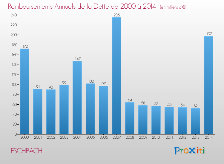 Evolution de l'annuité de la dette pour la commune de ESCHBACH de 2000 à 2014 Annuités de la dette pour ESCHBACH de 2000 à 2014