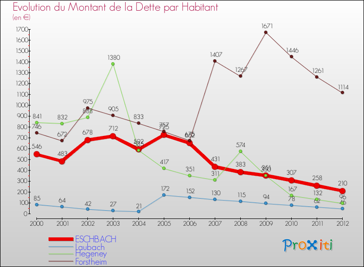 Evolution de la dette par habitant pour la commune de ESCHBACH et les communes proches de 2000 à 2012 Comparaison de la dette par habitant pour ESCHBACH et les communes voisines de 2000 à 2012
