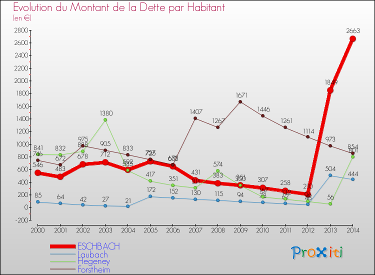 Evolution de la dette par habitant pour la commune de ESCHBACH et les communes proches de 2000 à 2014 Comparaison de la dette par habitant pour ESCHBACH et les communes voisines de 2000 à 2014