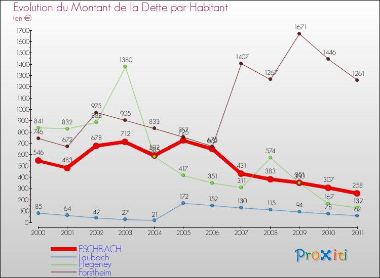 Evolution de la dette par habitant pour la commune de ESCHBACH et les communes proches Comparaison de la dette par habitant pour ESCHBACH et les communes voisines