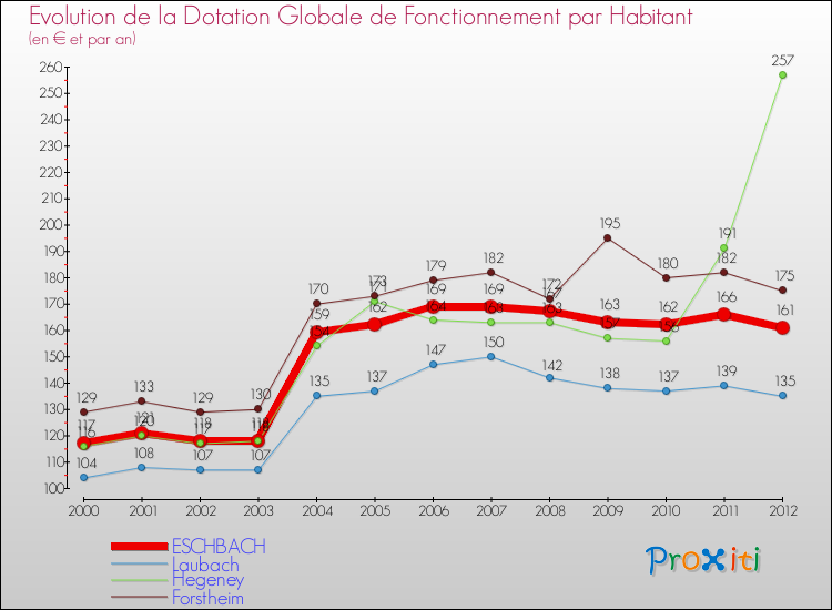 Evolution et montant de la dotation globale de fonctionnement par Habitant pour ESCHBACH et les communes proches Comparaison des dotations globales de fonctionnement par habitant pour ESCHBACH et les communes voisines