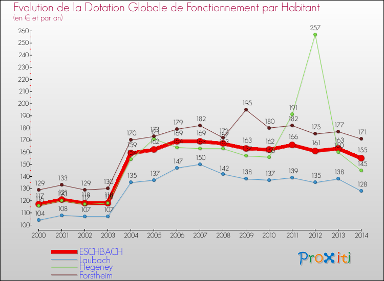 Evolution et montant de la dotation globale de fonctionnement par Habitant pour ESCHBACH et les communes proches de 2000 à 2014. Comparaison des dotations globales de fonctionnement par habitant pour ESCHBACH et les communes voisines de 2000 à 2014.