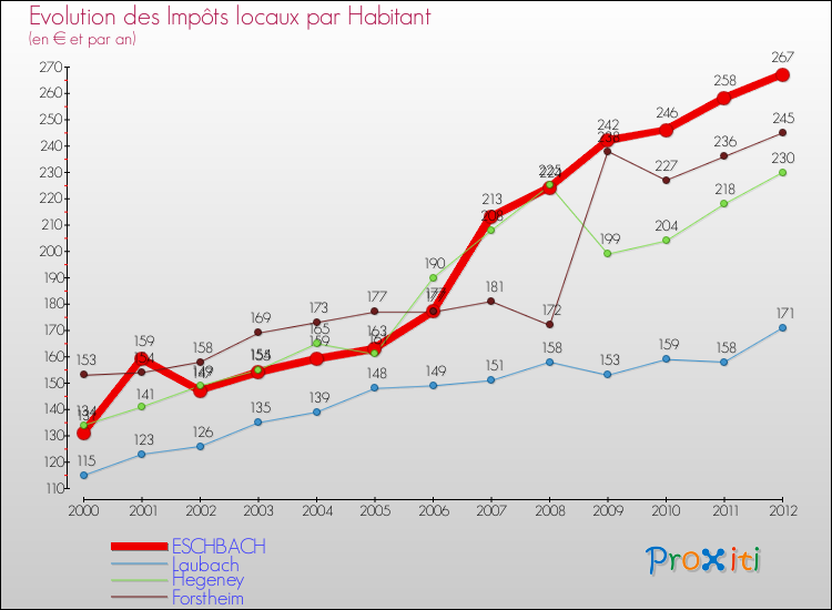 Evolution et montant des impôts locaux par Habitant pour ESCHBACH et les communes proches Comparaison des impôts locaux par habitant pour ESCHBACH et les communes voisines