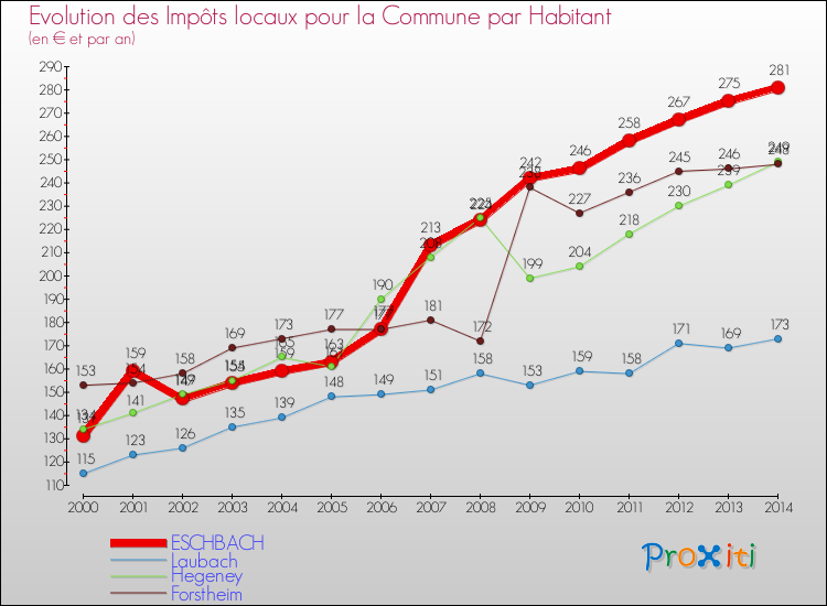 Evolution et montant des impôts locaux par Habitant pour ESCHBACH et les communes proches de 2000 à 2014 Comparaison des impôts locaux par habitant pour ESCHBACH et les communes voisines de 2000 à 2014