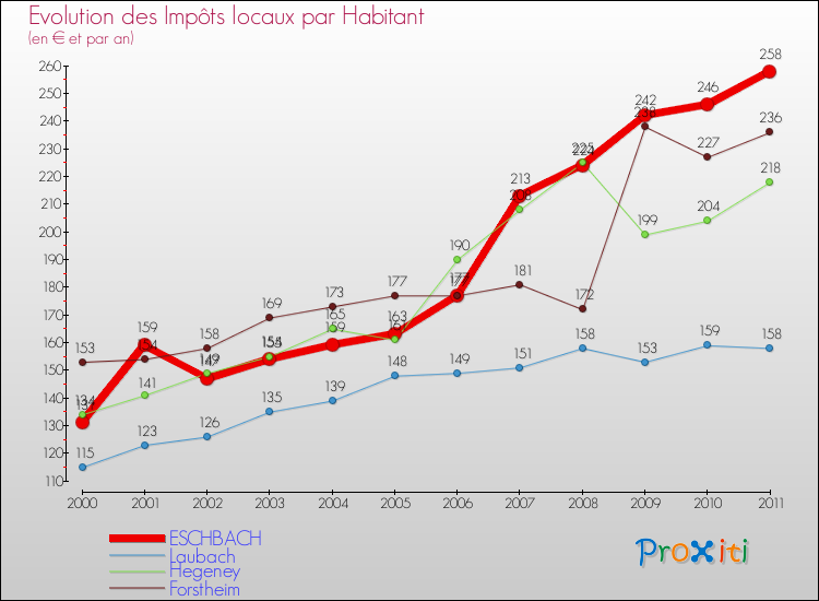 Evolution et montant des impôts locaux par Habitant pour ESCHBACH et les communes proches Comparaison des impôts locaux par habitant pour ESCHBACH et les communes voisines