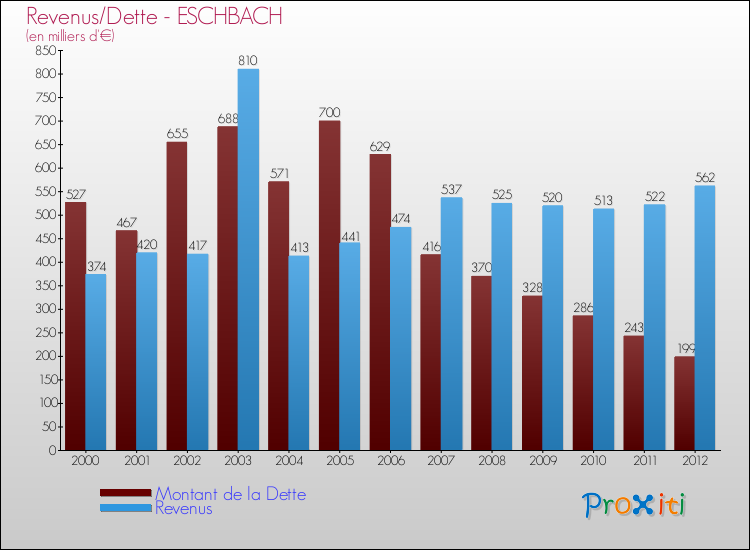 Evolution comparée de la dette et des revenus pour la commune de ESCHBACH de 2000 à 2012 Comparaison de la dette et des revenus pour ESCHBACH de 2000 à 2012