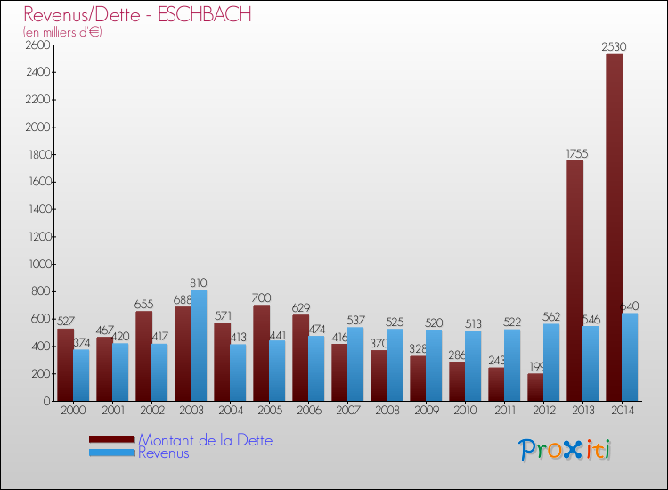 Evolution comparée de la dette et des revenus pour la commune de ESCHBACH de 2000 à 2014 Comparaison de la dette et des revenus pour ESCHBACH de 2000 à 2014