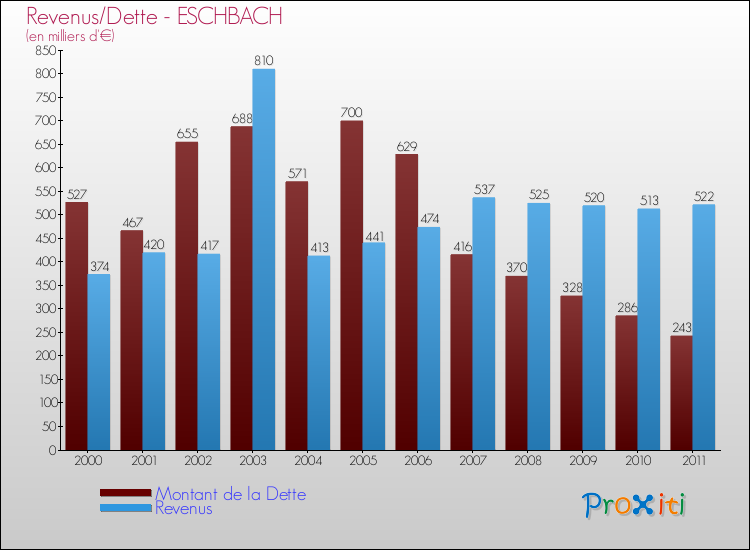 Evolution comparée de la dette et des revenus pour la commune de ESCHBACH de 2000 à 2011 Comparaison de la dette et des revenus pour ESCHBACH de 2000 à 2011