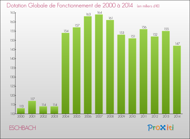 Evolution du montant de la Dotation Globale de Fonctionnement pour la commune de ESCHBACH de 2000 à 2014 Evolution du montant de la Dotation Globale de Fonctionnement pour ESCHBACH de 2000 à 2014