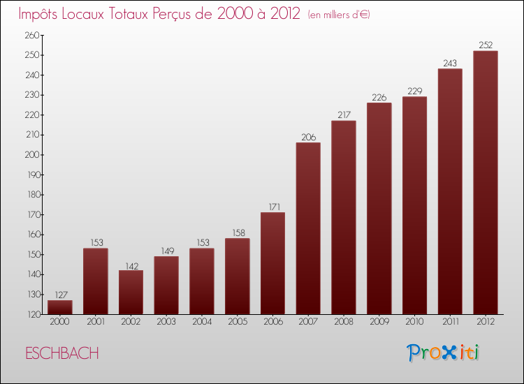 Evolution des Impôts Locaux pour la commune de ESCHBACH de 2000 à 2012 Evolution des Impôts Locaux pour ESCHBACH de 2000 à 2012