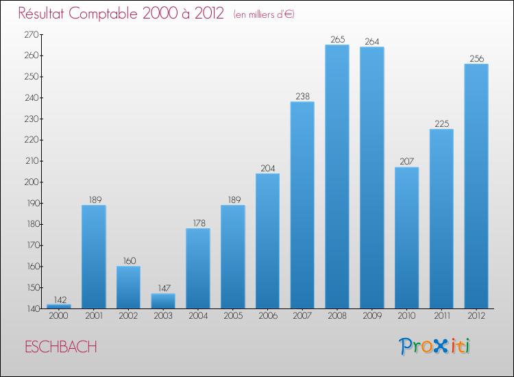 Evolution du résultat comptable pour la commune de ESCHBACH de 2000 à 2012 Evolution du résultat comptable pour ESCHBACH de 2000 à 2012
