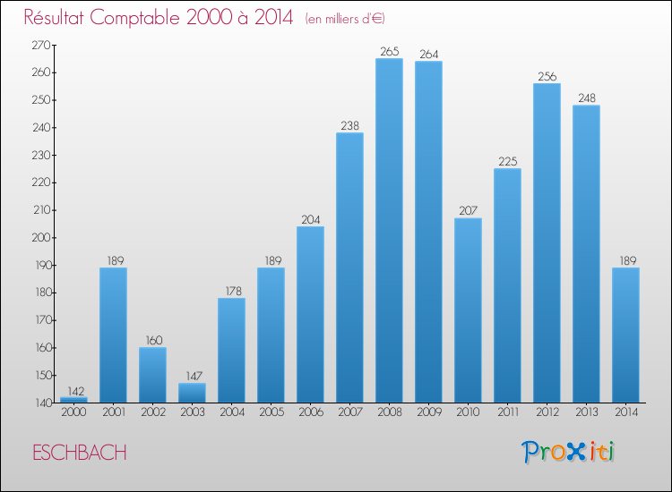 Evolution du résultat comptable pour la commune de ESCHBACH de 2000 à 2014 Evolution du résultat comptable pour ESCHBACH de 2000 à 2014