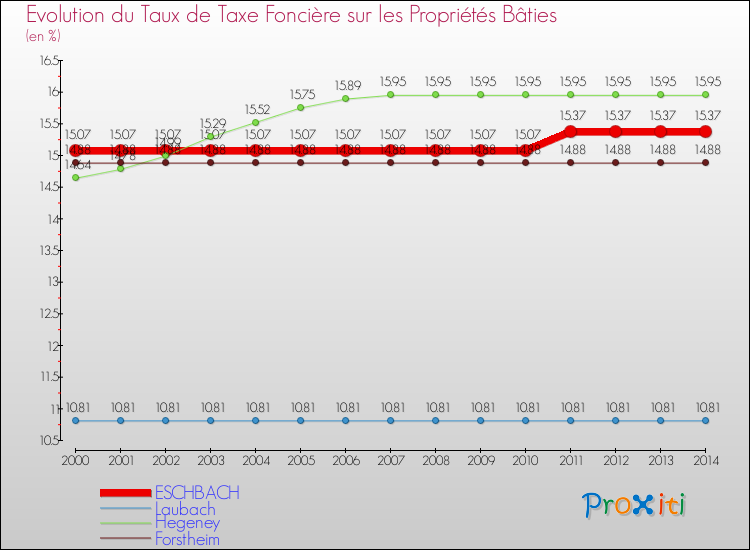Evolution du taux de la taxe foncière sur le bati pour ESCHBACH et les communes proches de 2000 à 2014 Comparaison des taux de taxe foncière sur le bati pour ESCHBACH et les communes voisines de 2000 à 2014