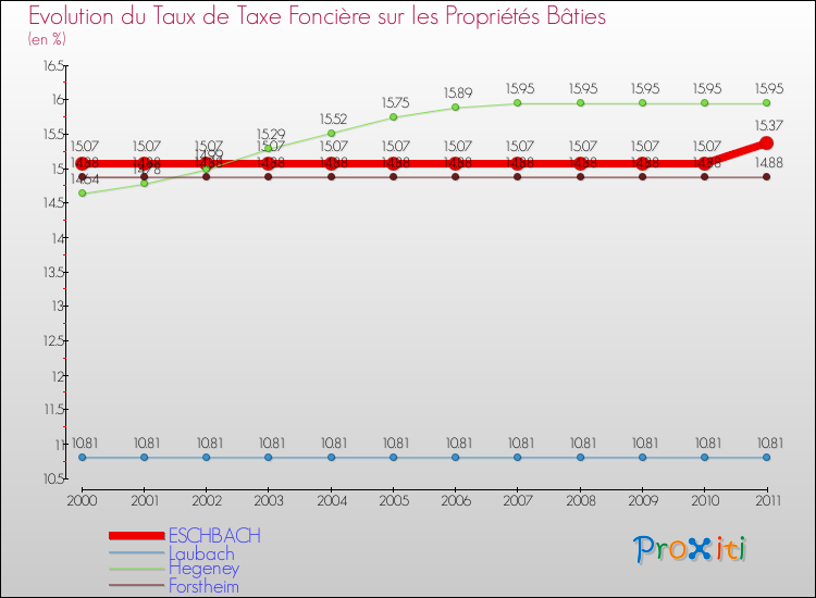 Evolution du taux de la taxe foncière sur le bati pour ESCHBACH et les communes proches Comparaison des taux de taxe foncière sur le bati pour ESCHBACH et les communes voisines