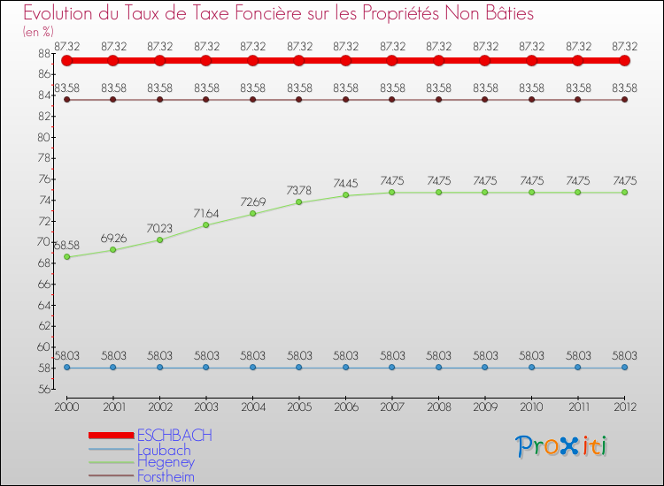 Evolution du taux de la taxe foncière sur les immeubles et terrains non batis pour ESCHBACH et les communes proches de 2000 à 2012 Comparaison des taux de la taxe foncière sur les immeubles et terrains non batis pour ESCHBACH et les communes voisines de 2000 à 2012