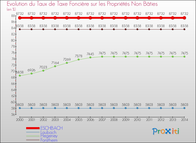 Evolution du taux de la taxe foncière sur les immeubles et terrains non batis pour ESCHBACH et les communes proches de 2000 à 2014 Comparaison des taux de la taxe foncière sur les immeubles et terrains non batis pour ESCHBACH et les communes voisines de 2000 à 2014