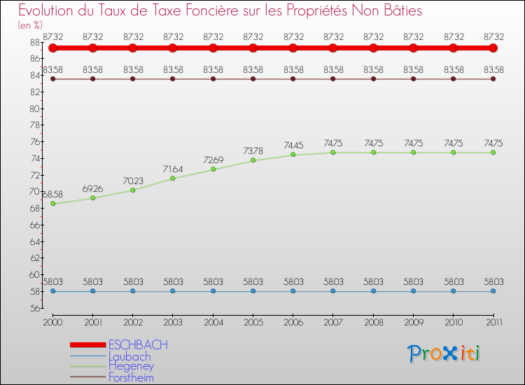 Evolution du taux de la taxe foncière sur les immeubles et terrains non batis pour ESCHBACH et les communes proches Comparaison des taux de la taxe foncière sur les immeubles et terrains non batis pour ESCHBACH et les communes voisines