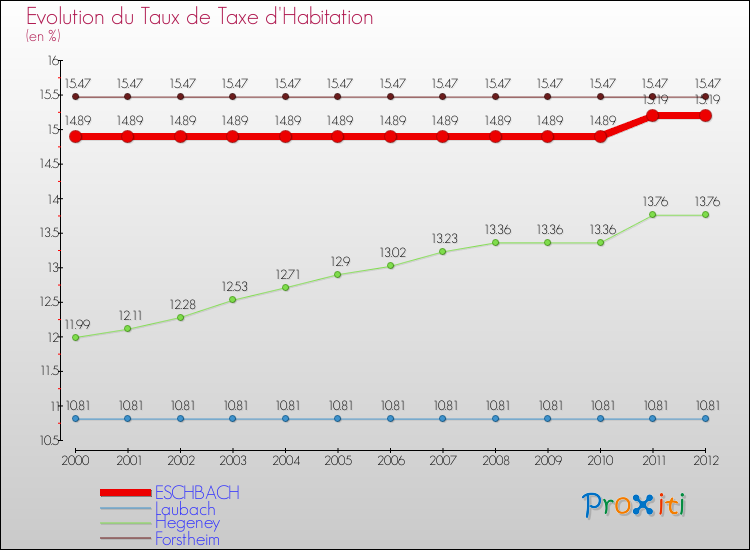Evolution du taux de la taxe d'habitation pour ESCHBACH et les communes proches Comparaison des taux de la taxe d'habitation pour ESCHBACH et les communes voisines