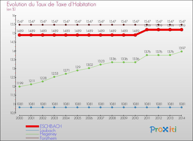 Evolution du taux de la taxe d'habitation pour ESCHBACH et les communes proches de 2000 à 2014 Comparaison des taux de la taxe d'habitation pour ESCHBACH et les communes voisines de 2000 à 2014