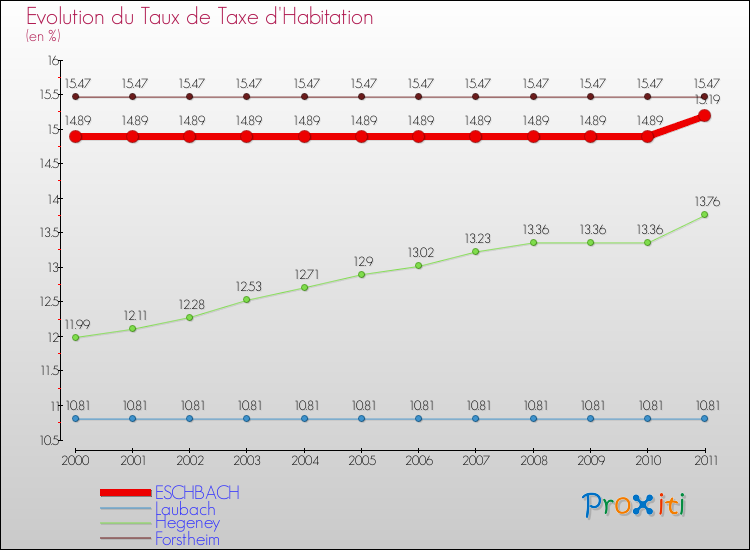 Evolution du taux de la taxe d'habitation pour ESCHBACH et les communes proches Comparaison des taux de la taxe d'habitation pour ESCHBACH et les communes voisines