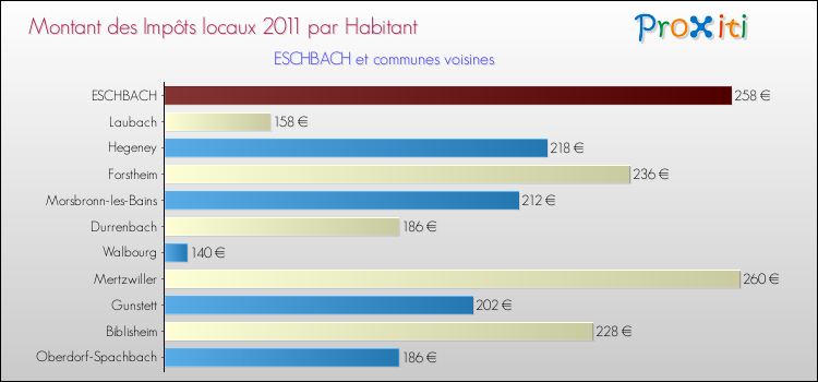 Montant des impôts locaux par Habitant pour ESCHBACH et les communes proches Comparaison des impôts locaux par habitant pour ESCHBACH et les communes voisines
