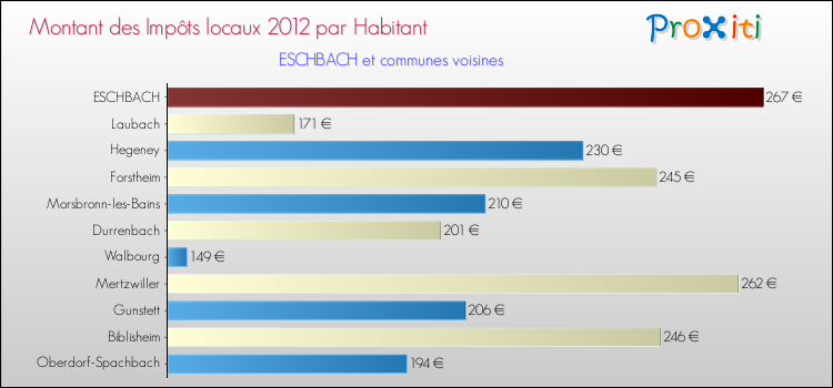 Montant des impôts locaux par Habitant pour ESCHBACH et les communes proches Comparaison des impôts locaux par habitant pour ESCHBACH et les communes voisines