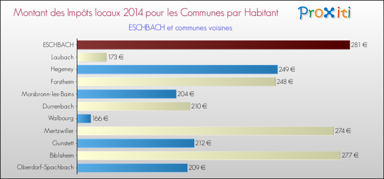 Montant des impôts locaux par Habitant pour ESCHBACH et les communes proches en 2014 Comparaison des impôts locaux par habitant pour ESCHBACH et les communes voisines en 2014