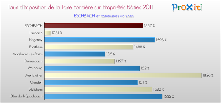 Taux d'imposition de la taxe foncière sur le bati 2011 pour ESCHBACH et les communes proches Comparaison des taux d'imposition de la taxe foncière sur le bati 2011 pour ESCHBACH et les communes voisines