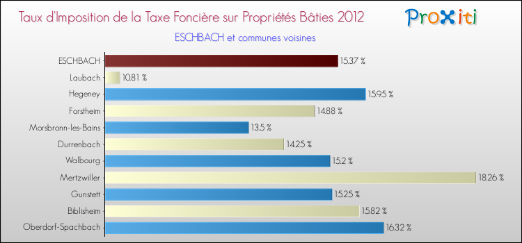 Taux d'imposition de la taxe foncière sur le bati 2012 pour ESCHBACH et les communes proches Comparaison des taux d'imposition de la taxe foncière sur le bati 2012 pour ESCHBACH et les communes voisines