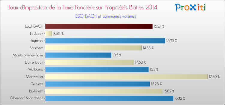 Taux d'imposition de la taxe foncière sur le bati 2014 pour ESCHBACH et les communes proches Comparaison des taux d'imposition de la taxe foncière sur le bati 2014 pour ESCHBACH et les communes voisines