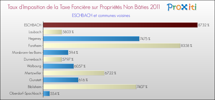 Taux d'imposition de la taxe foncière sur les immeubles et terrains non batis 2011 pour ESCHBACH et les communes proches Comparaison des taux d'imposition de la taxe foncière sur les immeubles et terrains non batis 2011 pour ESCHBACH et les communes voisines