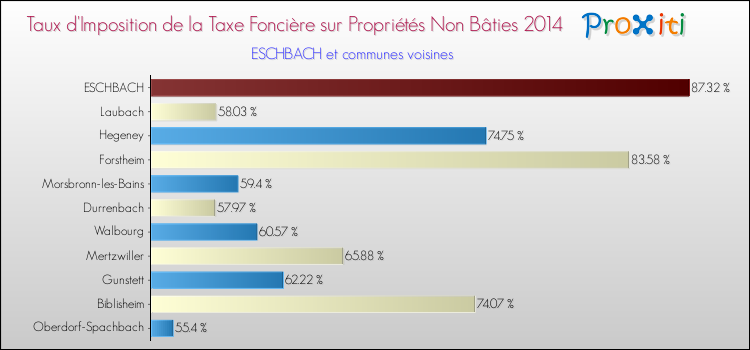Taux d'imposition de la taxe foncière sur les immeubles et terrains non batis 2014 pour ESCHBACH et les communes proches Comparaison des taux d'imposition de la taxe foncière sur les immeubles et terrains non batis 2014 pour ESCHBACH et les communes voisines