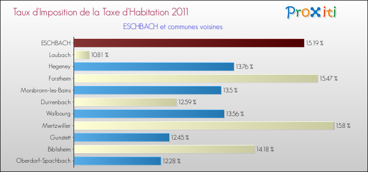 Taux d'imposition de la taxe d'habitation 2011 pour ESCHBACH et les communes proches Comparaison des taux d'imposition de la taxe d'habitation 2011 pour ESCHBACH et les communes voisines