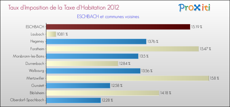 Taux d'imposition de la taxe d'habitation 2012 pour ESCHBACH et les communes proches Comparaison des taux d'imposition de la taxe d'habitation 2012 pour ESCHBACH et les communes voisines