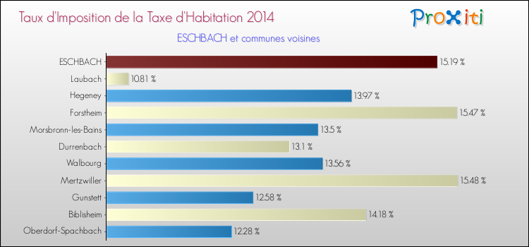 Taux d'imposition de la taxe d'habitation 2014 pour ESCHBACH et les communes proches Comparaison des taux d'imposition de la taxe d'habitation 2014 pour ESCHBACH et les communes voisines