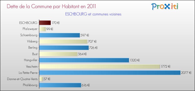 Dette par habitant de la commune en 2011 pour ESCHBOURG et les communes proches Comparaison de la dette par habitant de la commune en 2011 pour ESCHBOURG et les communes voisines
