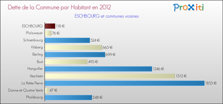 Dette par habitant de la commune en 2012 pour ESCHBOURG et les communes proches Comparaison de la dette par habitant de la commune en 2012 pour ESCHBOURG et les communes voisines