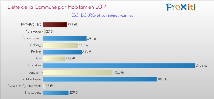 Dette par habitant de la commune en 2014 pour ESCHBOURG et les communes proches Comparaison de la dette par habitant de la commune en 2014 pour ESCHBOURG et les communes voisines