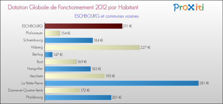 Montant des dotations globales de fonctionnement DGF par Habitant pour ESCHBOURG et les communes proches Comparaison des des dotations globales de fonctionnement DGF par habitant pour ESCHBOURG et les communes voisines