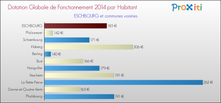 Montant des dotations globales de fonctionnement DGF par Habitant pour ESCHBOURG et les communes proches en 2014. Comparaison des des dotations globales de fonctionnement DGF par habitant pour ESCHBOURG et les communes voisines en 2014.