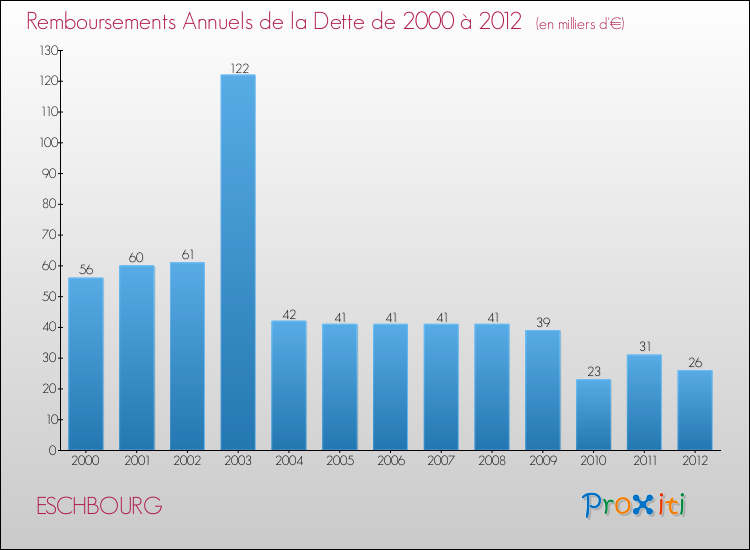 Evolution de l'annuité de la dette pour la commune de ESCHBOURG de 2000 à 2012 Annuités de la dette pour ESCHBOURG de 2000 à 2012