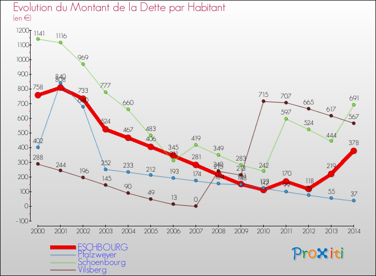 Evolution de la dette par habitant pour la commune de ESCHBOURG et les communes proches de 2000 à 2014 Comparaison de la dette par habitant pour ESCHBOURG et les communes voisines de 2000 à 2014