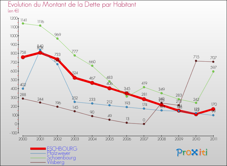 Evolution de la dette par habitant pour la commune de ESCHBOURG et les communes proches Comparaison de la dette par habitant pour ESCHBOURG et les communes voisines