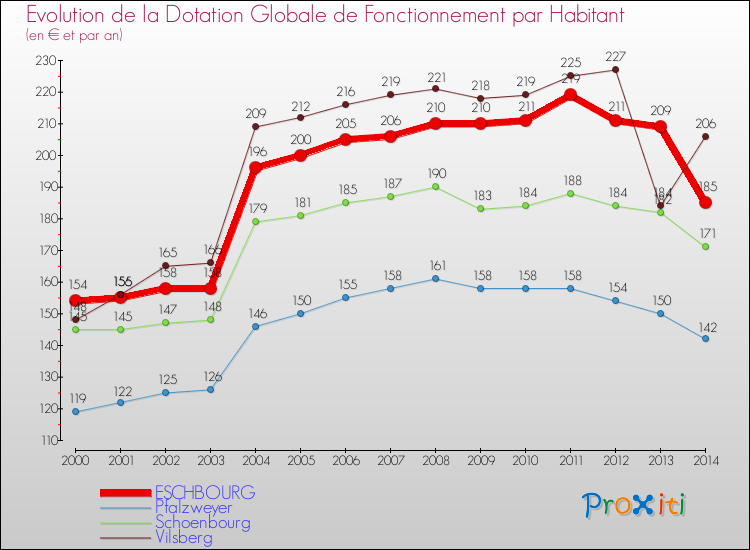 Evolution et montant de la dotation globale de fonctionnement par Habitant pour ESCHBOURG et les communes proches de 2000 à 2014. Comparaison des dotations globales de fonctionnement par habitant pour ESCHBOURG et les communes voisines de 2000 à 2014.