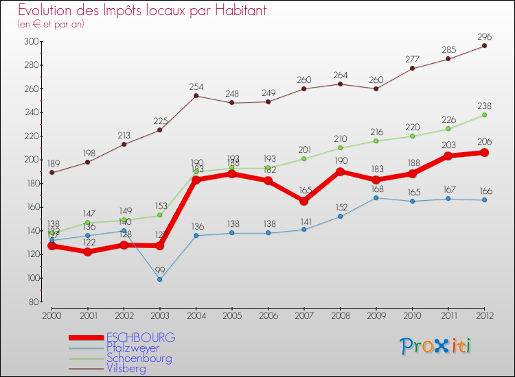 Evolution et montant des impôts locaux par Habitant pour ESCHBOURG et les communes proches Comparaison des impôts locaux par habitant pour ESCHBOURG et les communes voisines