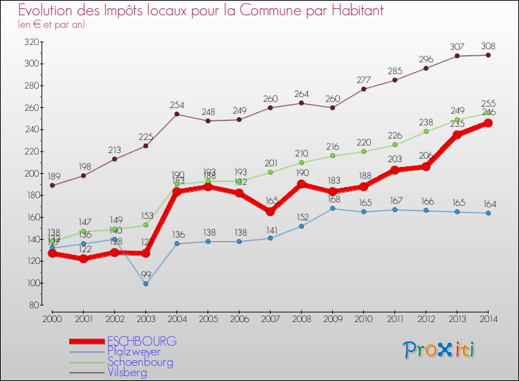 Evolution et montant des impôts locaux par Habitant pour ESCHBOURG et les communes proches de 2000 à 2014 Comparaison des impôts locaux par habitant pour ESCHBOURG et les communes voisines de 2000 à 2014