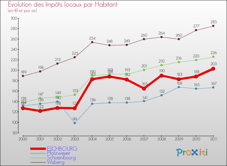 Evolution et montant des impôts locaux par Habitant pour ESCHBOURG et les communes proches Comparaison des impôts locaux par habitant pour ESCHBOURG et les communes voisines