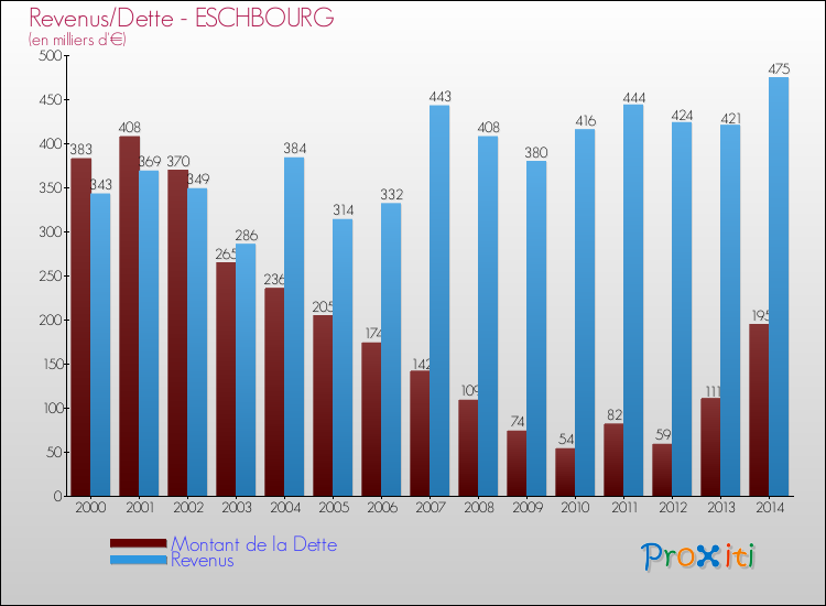 Evolution comparée de la dette et des revenus pour la commune de ESCHBOURG de 2000 à 2014 Comparaison de la dette et des revenus pour ESCHBOURG de 2000 à 2014