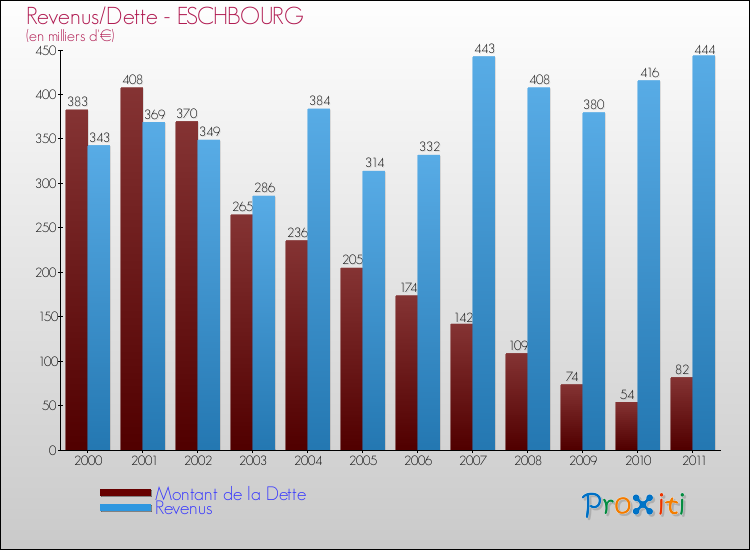 Evolution comparée de la dette et des revenus pour la commune de ESCHBOURG de 2000 à 2011 Comparaison de la dette et des revenus pour ESCHBOURG de 2000 à 2011