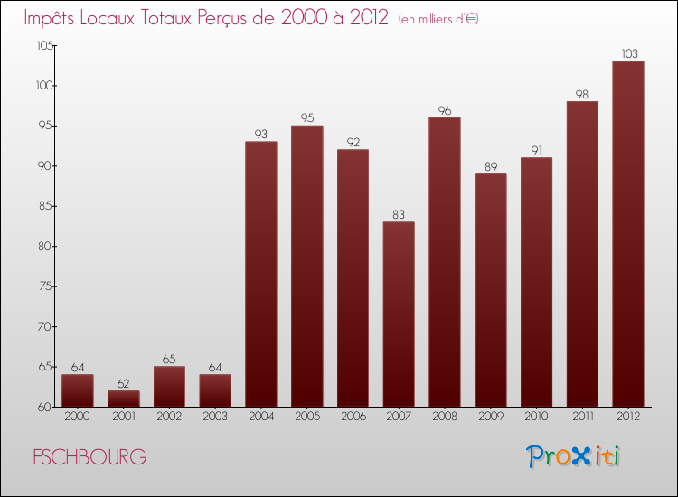 Evolution des Impôts Locaux pour la commune de ESCHBOURG de 2000 à 2012 Evolution des Impôts Locaux pour ESCHBOURG de 2000 à 2012